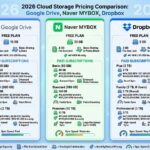 클라우드 스토리지 가격 비교