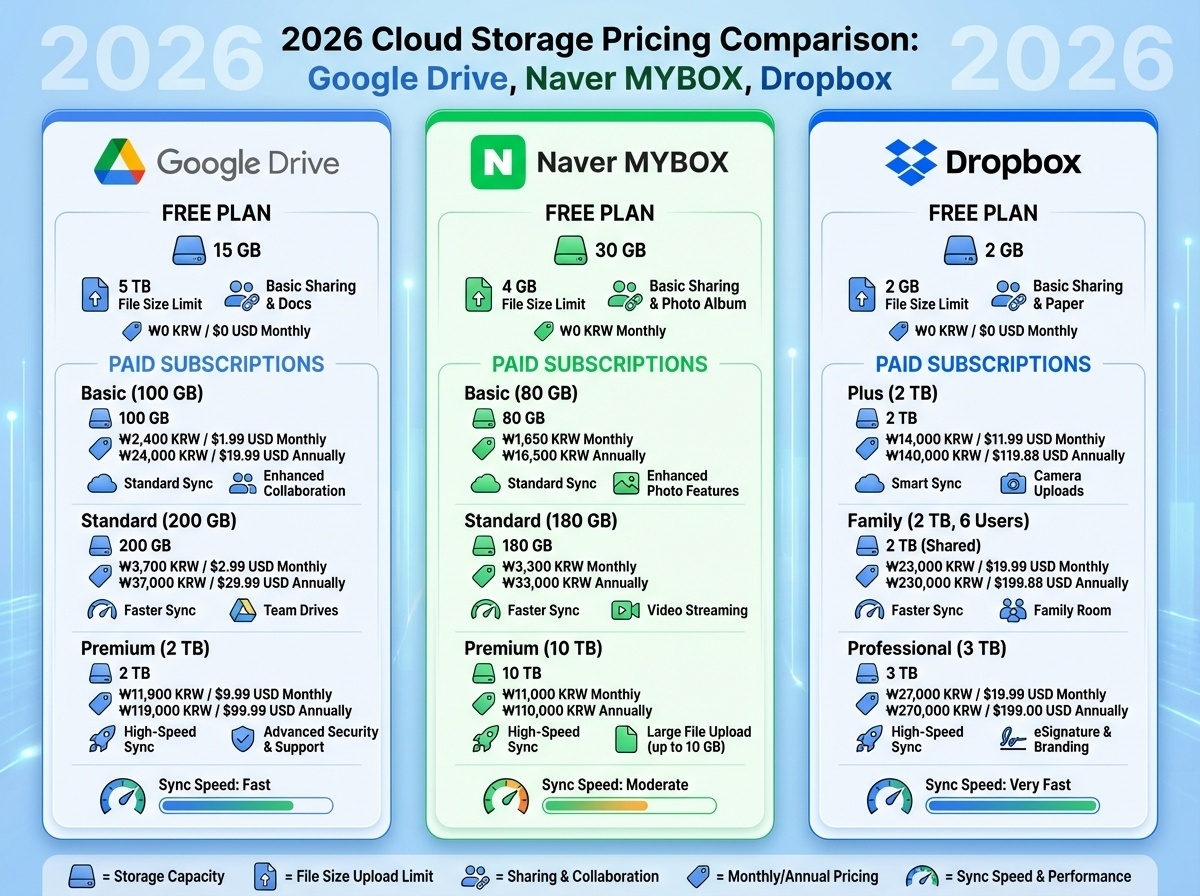 클라우드 스토리지 가격 비교